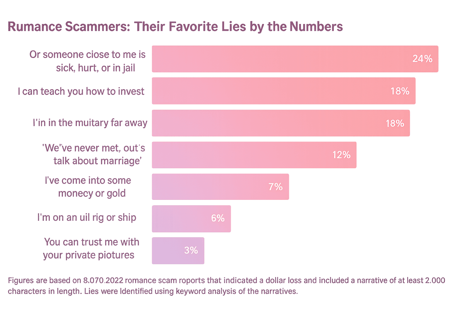 Romance Scam Statistics